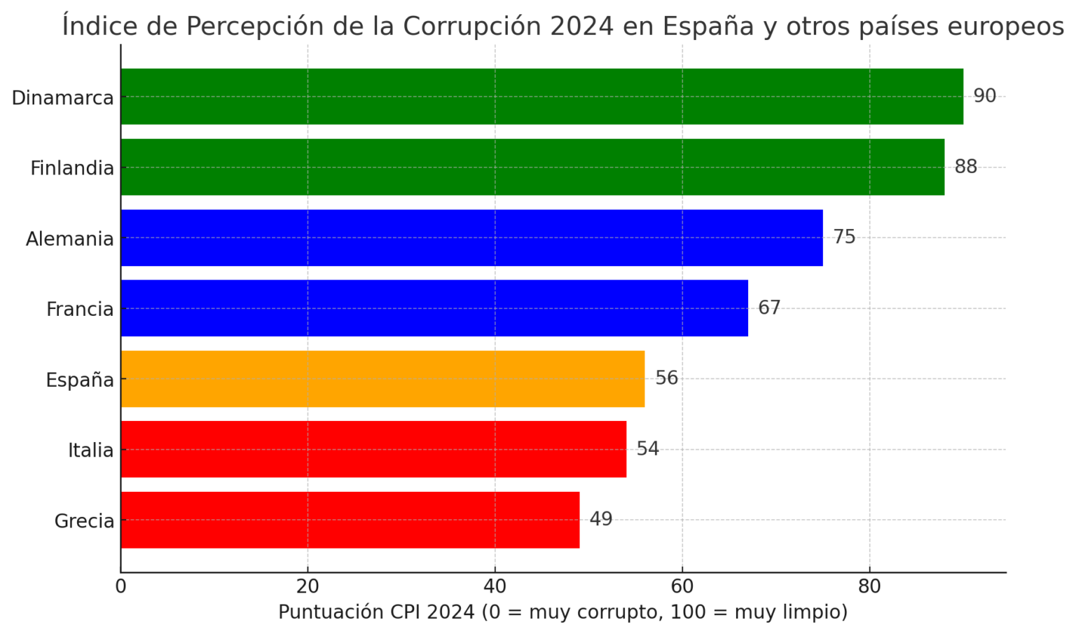 España cae en el índice de percepción de la corrupción a nivel ...